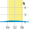 New Canal USCG tide chart for Thursday, October 5, 2023
