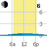 New Canal USCG tide chart for Friday, October 6, 2023
