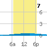 New Canal USCG tide chart for Saturday, October 7, 2023