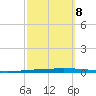 New Canal USCG tide chart for Sunday, October 8, 2023