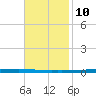 New Canal USCG tide chart for Friday, November 10, 2023
