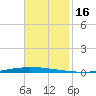 New Canal USCG tide chart for Thursday, November 16, 2023