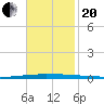 New Canal USCG tide chart for Monday, November 20, 2023