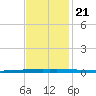 New Canal USCG tide chart for Tuesday, November 21, 2023