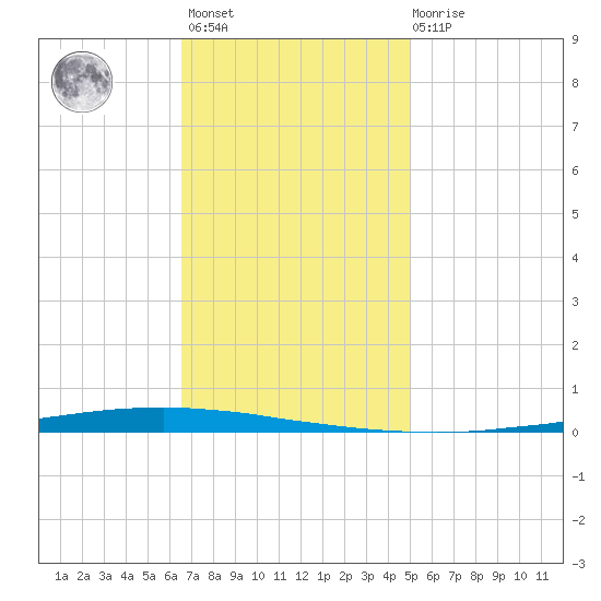 New Canal USCG tide chart for Monday, November 27, 2023