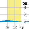 New Canal USCG tide chart for Tuesday, November 28, 2023