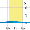 New Canal USCG tide chart for Thursday, November 2, 2023