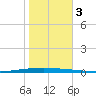 New Canal USCG tide chart for Friday, November 3, 2023