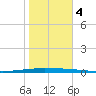 New Canal USCG tide chart for Saturday, November 4, 2023