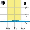 New Canal USCG tide chart for Sunday, November 5, 2023