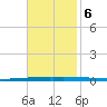 New Canal USCG tide chart for Monday, November 6, 2023