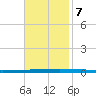 New Canal USCG tide chart for Tuesday, November 7, 2023