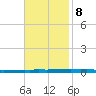 New Canal USCG tide chart for Wednesday, November 8, 2023