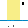 New Canal USCG tide chart for Thursday, November 9, 2023