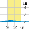 New Canal USCG tide chart for Saturday, December 16, 2023