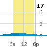 New Canal USCG tide chart for Sunday, December 17, 2023