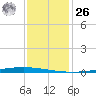 New Canal USCG tide chart for Tuesday, December 26, 2023