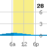 New Canal USCG tide chart for Thursday, December 28, 2023