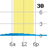 New Canal USCG tide chart for Saturday, December 30, 2023