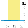 New Canal USCG tide chart for Sunday, December 31, 2023
