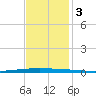 New Canal USCG tide chart for Sunday, December 3, 2023