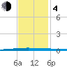 New Canal USCG tide chart for Monday, December 4, 2023