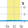 New Canal USCG tide chart for Tuesday, December 5, 2023