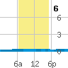 New Canal USCG tide chart for Wednesday, December 6, 2023