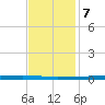 New Canal USCG tide chart for Thursday, December 7, 2023