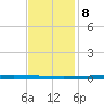 New Canal USCG tide chart for Friday, December 8, 2023
