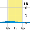 New Canal USCG tide chart for Saturday, January 13, 2024