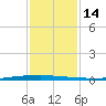 New Canal USCG tide chart for Sunday, January 14, 2024