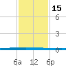 New Canal USCG tide chart for Monday, January 15, 2024