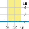 New Canal USCG tide chart for Tuesday, January 16, 2024