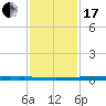 New Canal USCG tide chart for Wednesday, January 17, 2024