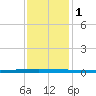 New Canal USCG tide chart for Monday, January 1, 2024