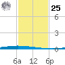 New Canal USCG tide chart for Thursday, January 25, 2024