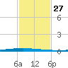 New Canal USCG tide chart for Saturday, January 27, 2024
