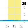 New Canal USCG tide chart for Sunday, January 28, 2024