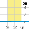 New Canal USCG tide chart for Monday, January 29, 2024