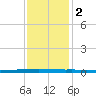 New Canal USCG tide chart for Tuesday, January 2, 2024