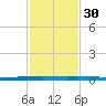 New Canal USCG tide chart for Tuesday, January 30, 2024