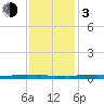New Canal USCG tide chart for Wednesday, January 3, 2024