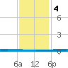New Canal USCG tide chart for Thursday, January 4, 2024