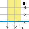 New Canal USCG tide chart for Friday, January 5, 2024