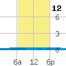 New Canal USCG tide chart for Monday, February 12, 2024