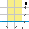 New Canal USCG tide chart for Tuesday, February 13, 2024