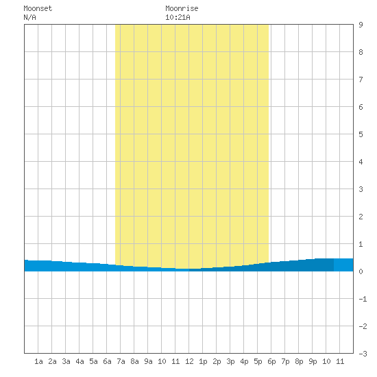 New Canal USCG tide chart for Thursday, February 15, 2024