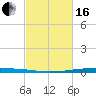 New Canal USCG tide chart for Friday, February 16, 2024