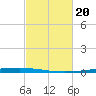 New Canal USCG tide chart for Tuesday, February 20, 2024
